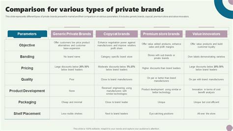 what are private and generic brands controlled by
